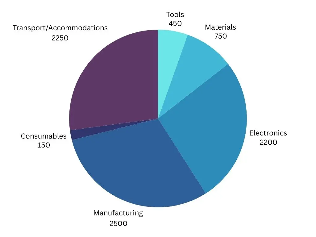 budget breakdown pie chart